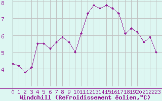 Courbe du refroidissement olien pour Trgueux (22)
