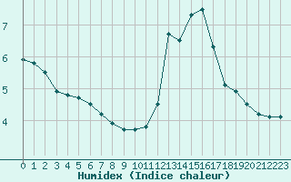 Courbe de l'humidex pour Deauville (14)