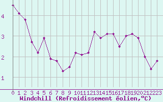 Courbe du refroidissement olien pour La Beaume (05)