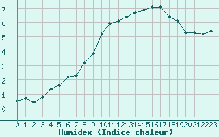 Courbe de l'humidex pour Beaucroissant (38)