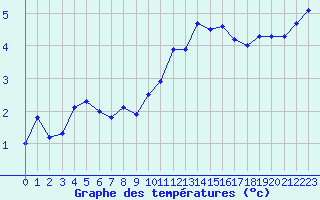 Courbe de tempratures pour Langres (52) 