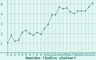 Courbe de l'humidex pour Langres (52) 