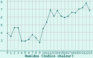 Courbe de l'humidex pour Le Puy - Loudes (43)