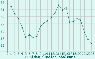 Courbe de l'humidex pour Agde (34)