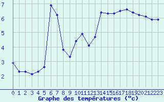 Courbe de tempratures pour Agde (34)