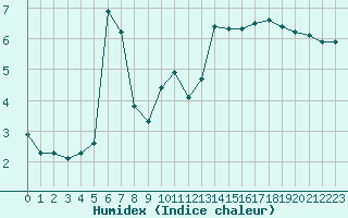 Courbe de l'humidex pour Agde (34)