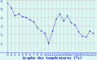 Courbe de tempratures pour Lans-en-Vercors (38)