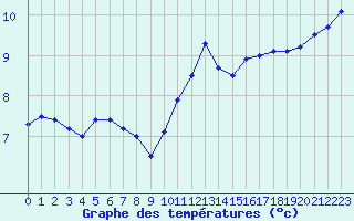 Courbe de tempratures pour Ile de Groix (56)