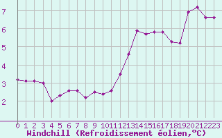 Courbe du refroidissement olien pour Charleville-Mzires / Mohon (08)