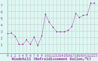 Courbe du refroidissement olien pour Charleville-Mzires (08)