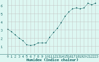 Courbe de l'humidex pour Cernay-la-Ville (78)