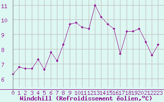 Courbe du refroidissement olien pour Pointe de Chassiron (17)