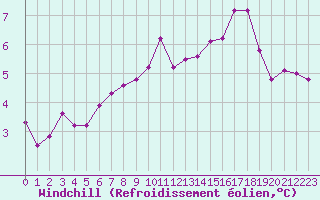 Courbe du refroidissement olien pour Saint-Quentin (02)
