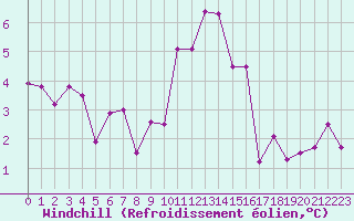 Courbe du refroidissement olien pour Landivisiau (29)