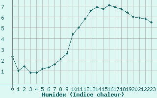 Courbe de l'humidex pour Ble / Mulhouse (68)