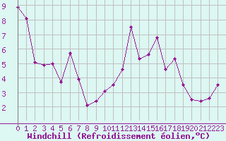 Courbe du refroidissement olien pour Colmar (68)
