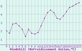 Courbe du refroidissement olien pour Cernay-la-Ville (78)