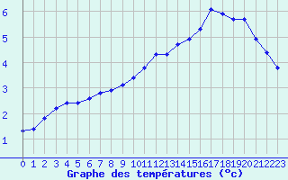 Courbe de tempratures pour Liefrange (Lu)