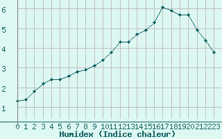 Courbe de l'humidex pour Liefrange (Lu)