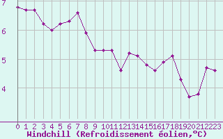 Courbe du refroidissement olien pour Gap-Sud (05)