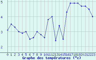 Courbe de tempratures pour Abbeville (80)