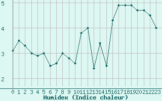 Courbe de l'humidex pour Abbeville (80)