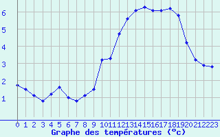 Courbe de tempratures pour Bonnecombe - Les Salces (48)