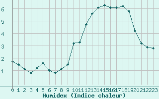 Courbe de l'humidex pour Bonnecombe - Les Salces (48)