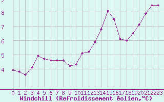 Courbe du refroidissement olien pour Capelle aan den Ijssel (NL)