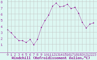 Courbe du refroidissement olien pour Tauxigny (37)