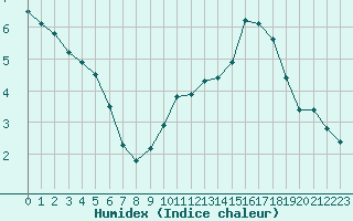 Courbe de l'humidex pour Sgur-le-Chteau (19)