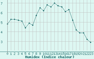 Courbe de l'humidex pour Saint-Brieuc (22)