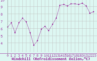 Courbe du refroidissement olien pour Villarzel (Sw)