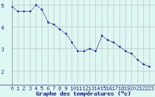 Courbe de tempratures pour Mont-Aigoual (30)