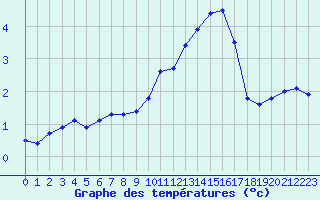 Courbe de tempratures pour Reims-Prunay (51)