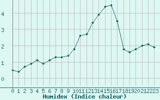 Courbe de l'humidex pour Reims-Prunay (51)