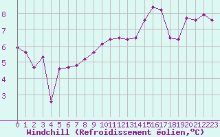 Courbe du refroidissement olien pour Voiron (38)