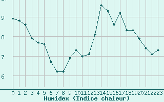 Courbe de l'humidex pour Combs-la-Ville (77)