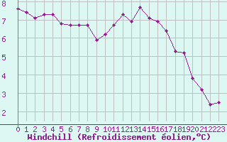 Courbe du refroidissement olien pour Saint-Yrieix-le-Djalat (19)