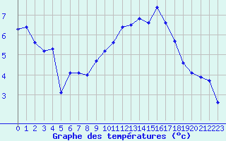 Courbe de tempratures pour Valleroy (54)