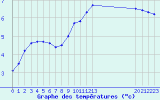 Courbe de tempratures pour Biache-Saint-Vaast (62)