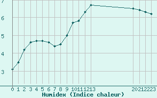 Courbe de l'humidex pour Biache-Saint-Vaast (62)