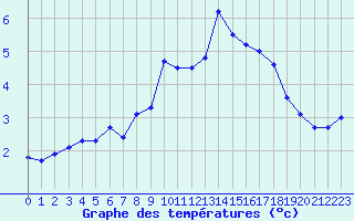 Courbe de tempratures pour Formigures (66)