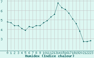 Courbe de l'humidex pour Monts-sur-Guesnes (86)