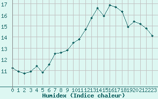 Courbe de l'humidex pour Dunkerque (59)