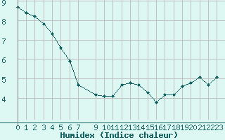 Courbe de l'humidex pour Douzens (11)