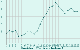 Courbe de l'humidex pour Woluwe-Saint-Pierre (Be)