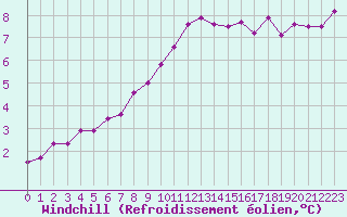 Courbe du refroidissement olien pour Cherbourg (50)