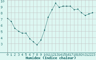 Courbe de l'humidex pour Pau (64)