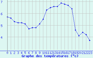 Courbe de tempratures pour Dieppe (76)